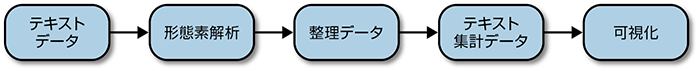 日本語のテキストマイニングの流れ